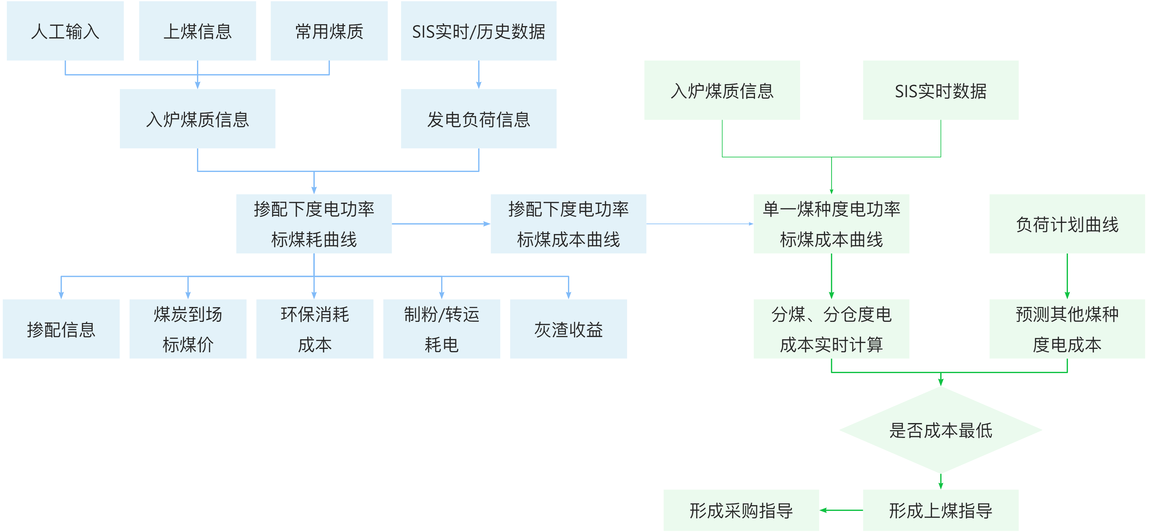 節能減排-配煤摻燒.png