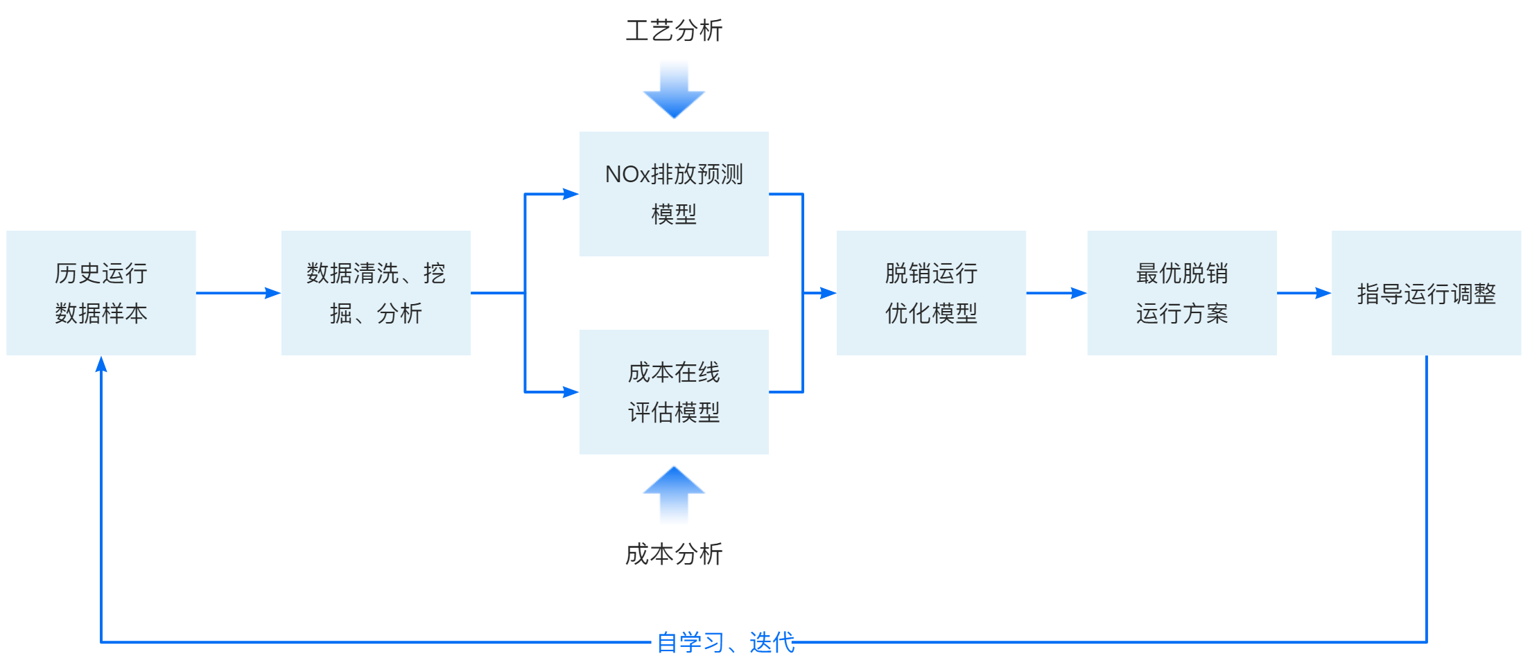 節能減排-智能脫銷.png
