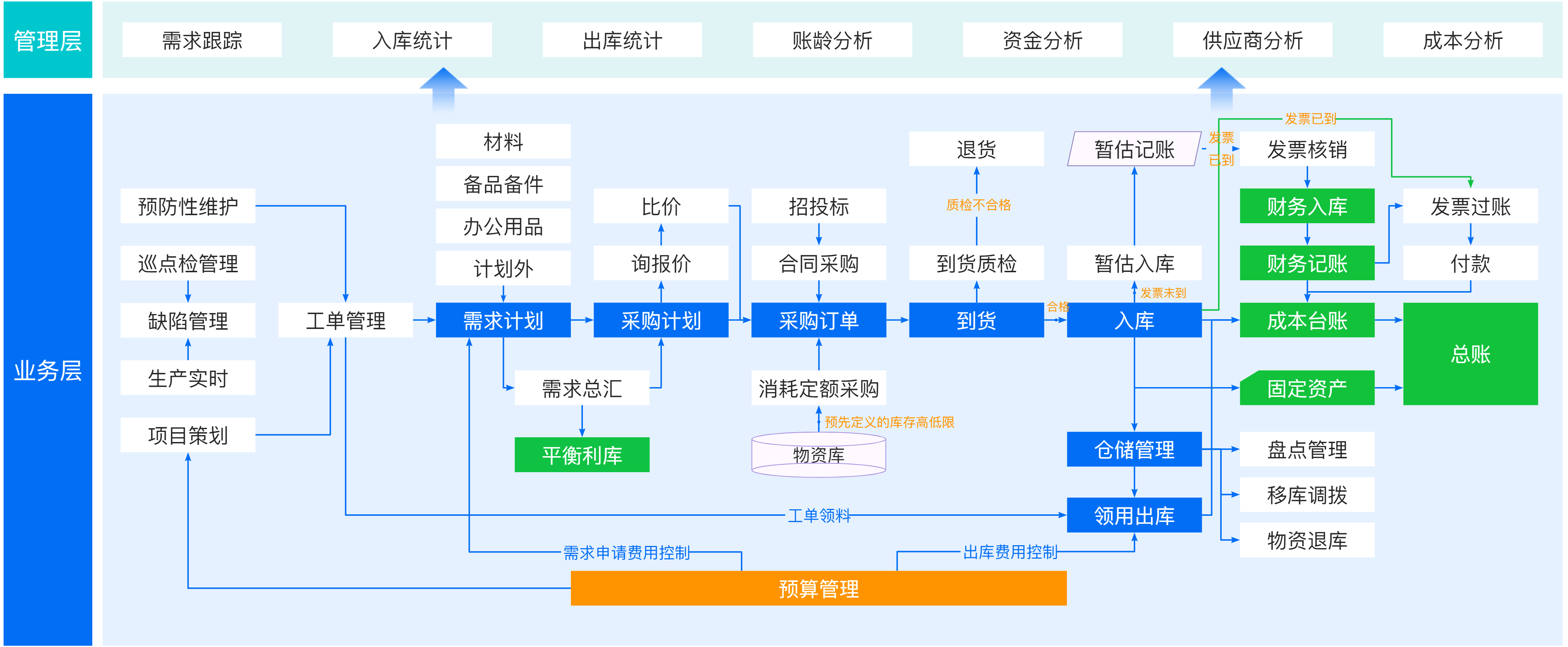 供應鏈管理-物資管理.png